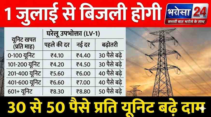छत्तीसगढ़ में बिजली हुई महंगी! 1 जुलाई से बढ़ेंगी नई दरें, घरेलू और कमर्शियल उपभोक्ताओं पर असर